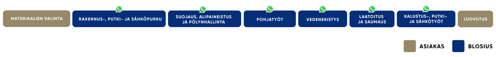 Näin Blosiuksen remontti etenee, kaavio