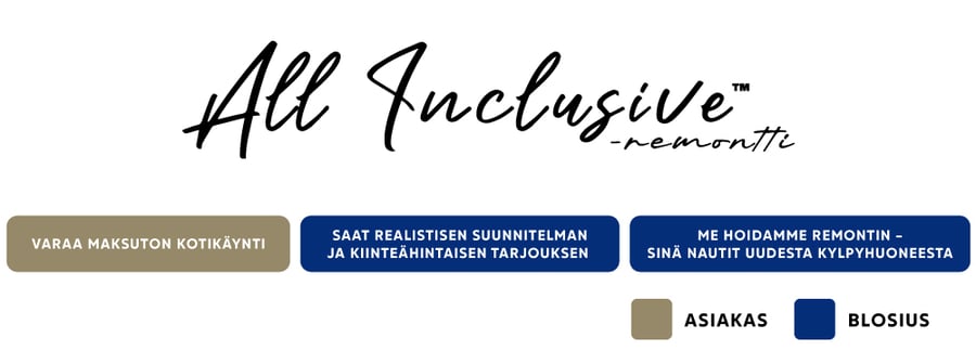 Blosius All Inclusive prosessi