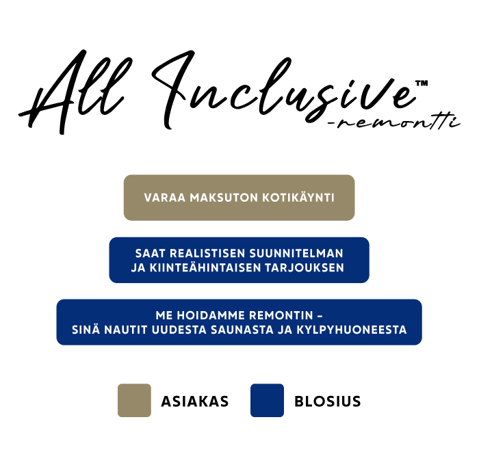 Blosius All Inclusive -remontti prosessi