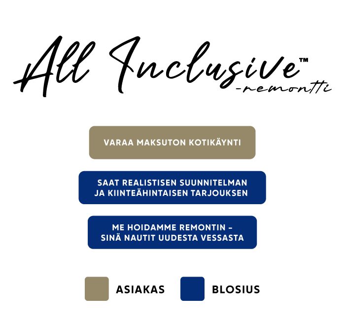 Blosius All Inclusive -remontti prosessi