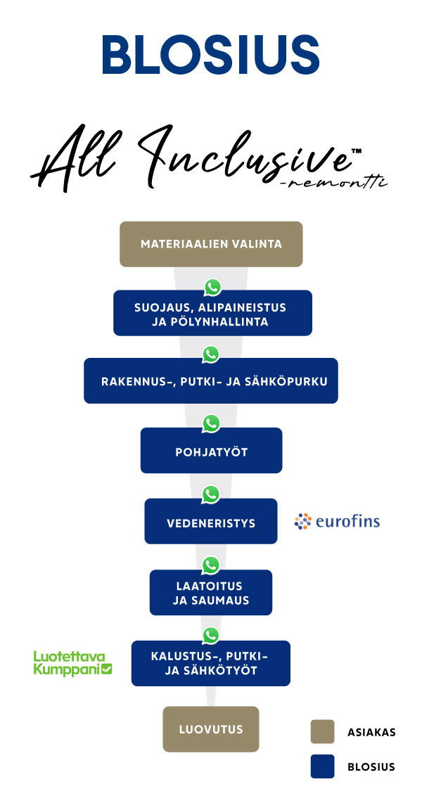 Blosius All Inclusive -märkätilaremontti