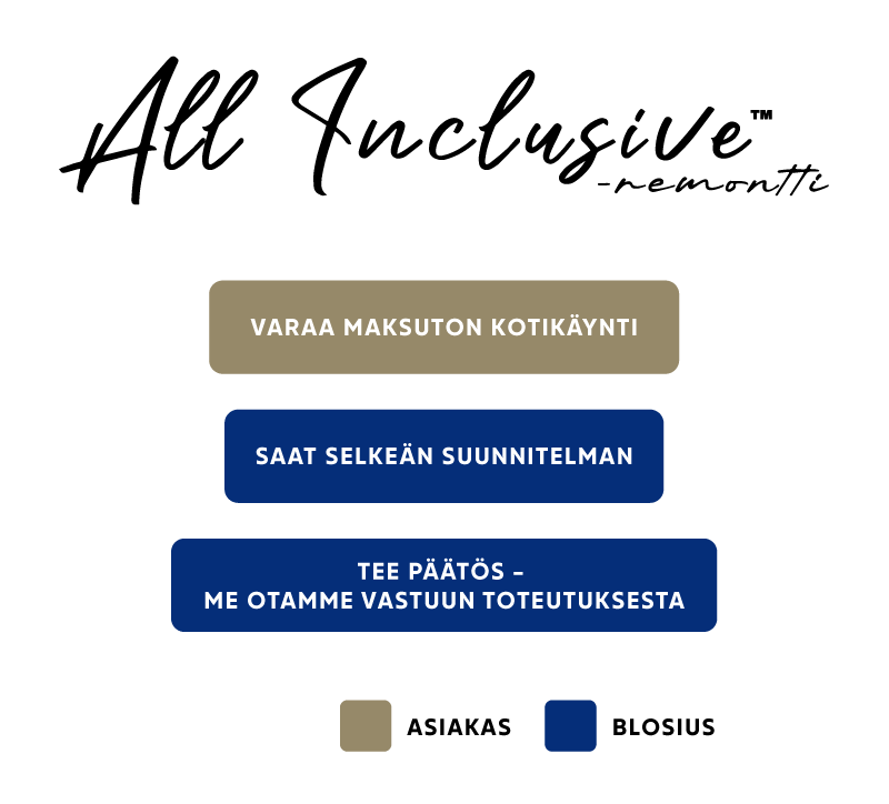 Kylpyhuoneremontin kotikäynti All Inclusive