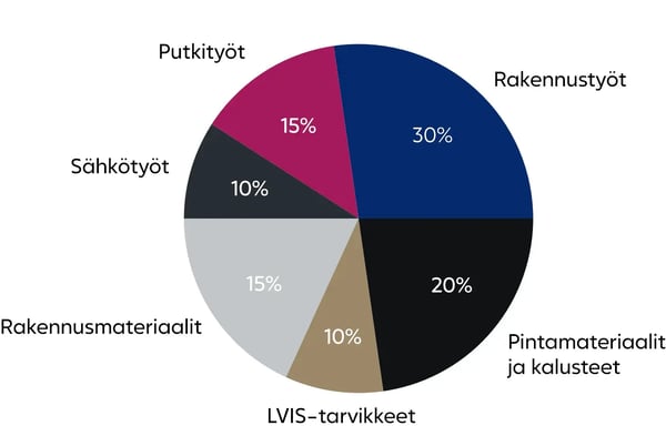 Kylpyhuoneremontin kustannuserittely, piirakkakaavio. Rakennustyöt, pintamateriaalit ja kalusteet, LVIS-tarvikkeet, Rakennusmateriaalit, Sähkötyöt, Putkityöt